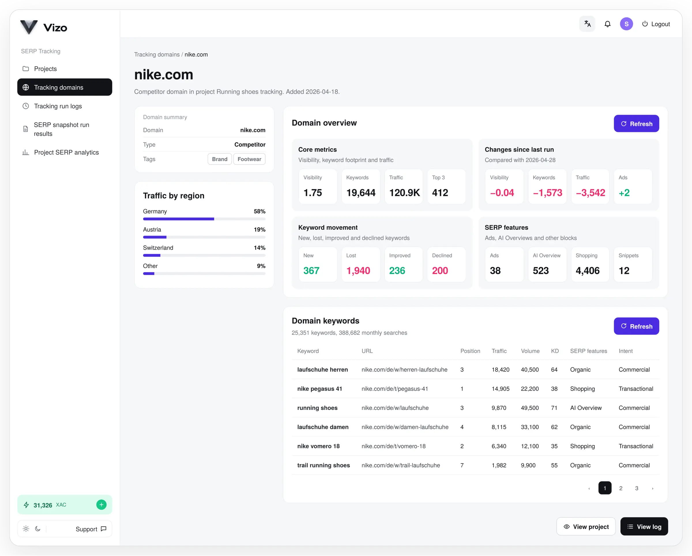 Vizo tracking domain report for nike.com